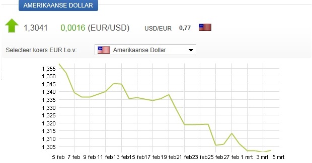 Omrekenkoers Van Dollar Naar Euro
