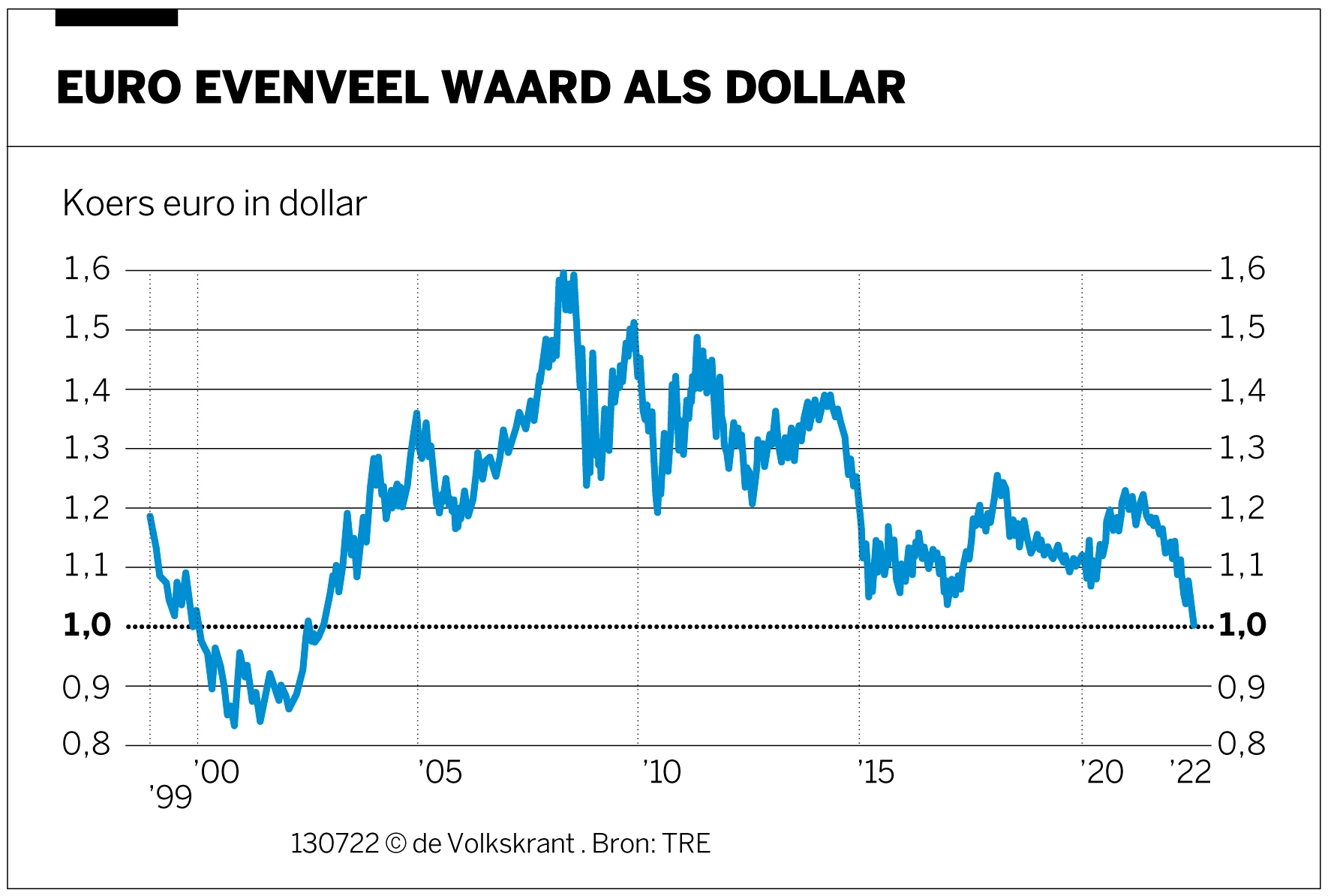 Euro voor het eerst in twintig jaar evenveel waard als een dollar: wie - Wat Is Een Dollar Waard