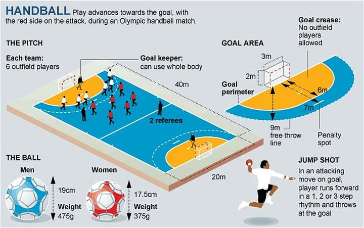 European Handball - MIDDLE SCHOOL PE - Mag Je Lopen Met De Bal Bij Handbal