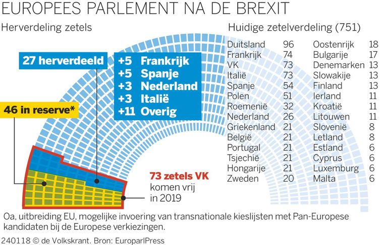 Europees Parlement doet voorstel over verdeling van huidige Britse - Hoeveel Zetels Zijn Er In Het Europees Parlement Te Verdelen