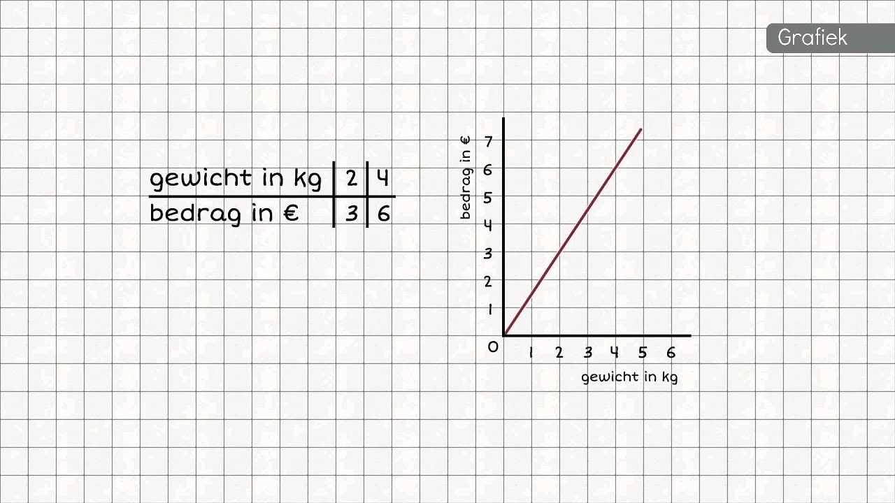 Evenredig en omgekeerd evenredig - YouTube - Wat Is Het Tegenovergestelde Van Hausse