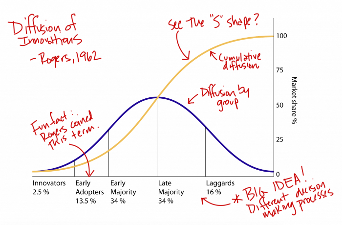 Rogers Diffusion Of Innovation Theory