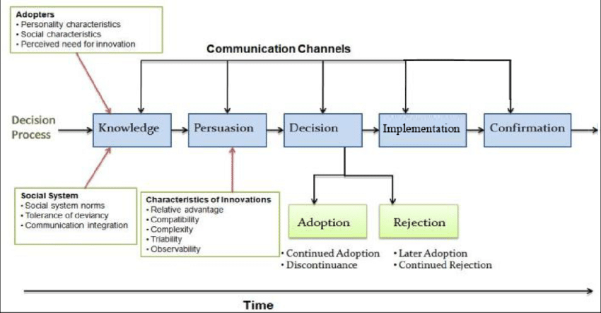 Everett Rogers Diffusion of Innovation Theory 2025 - Rogers Diffusion Of Innovation Theory