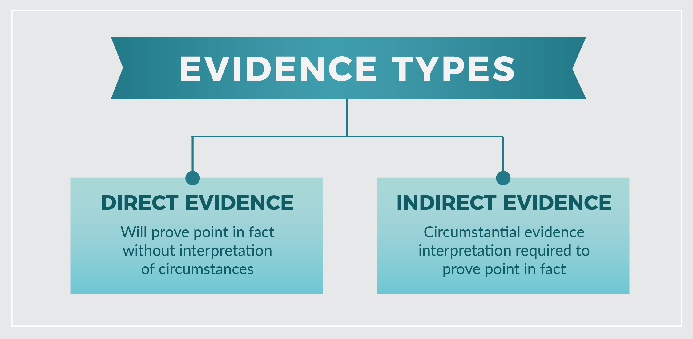 Evidence-Types – Introduction to Criminal Investigation: Processes - Evidence Based Practice Voor Verpleegkundigen