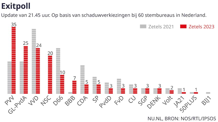 Hoeveel Zetels Heeft De Vvd 2023