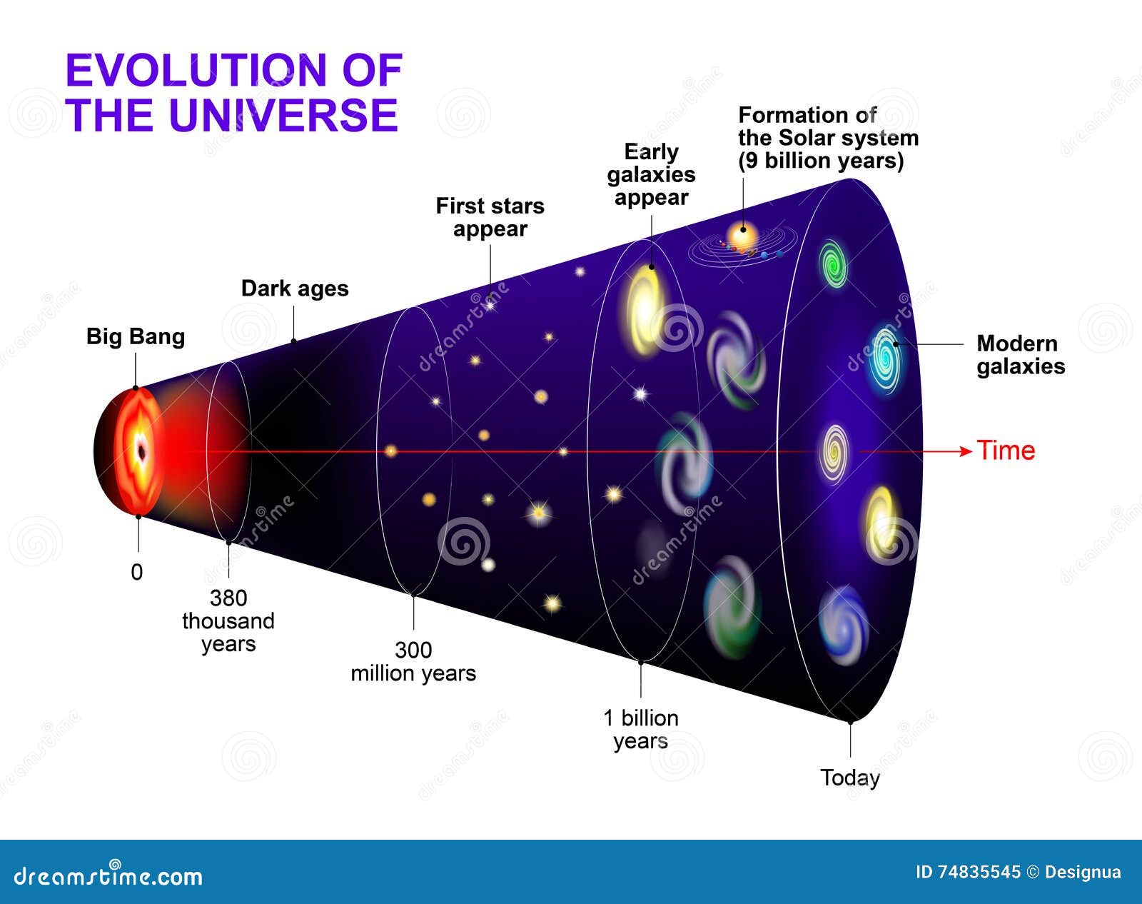 Expansion And Evolution Of The Universe. Physical Cosmology, And Big - Hoe Is Het Universum Ontstaan