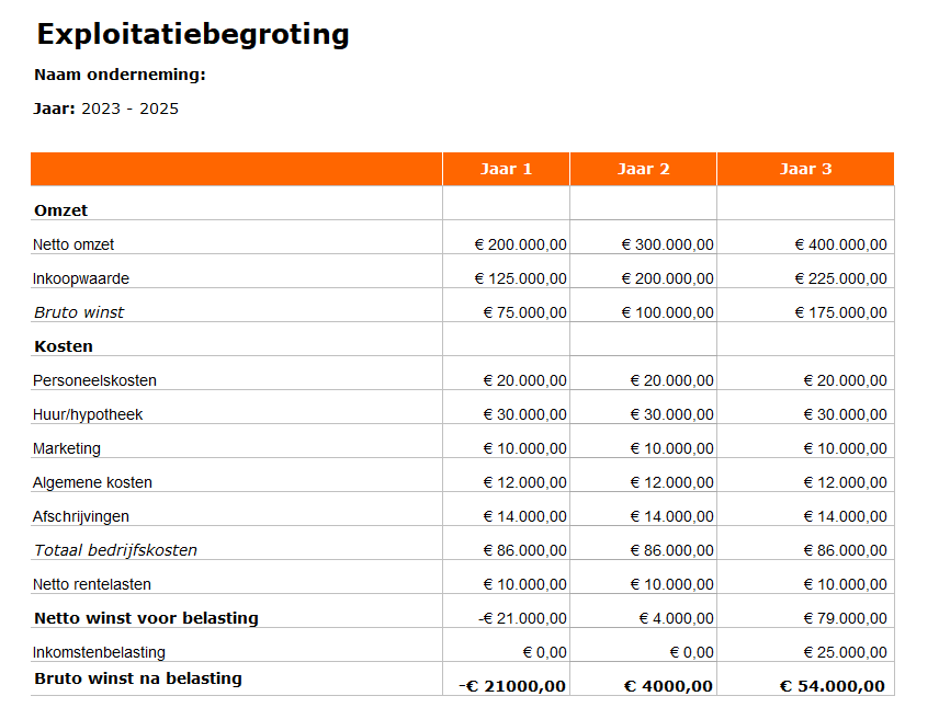 Hoe Maak Je Een Exploitatiebegroting