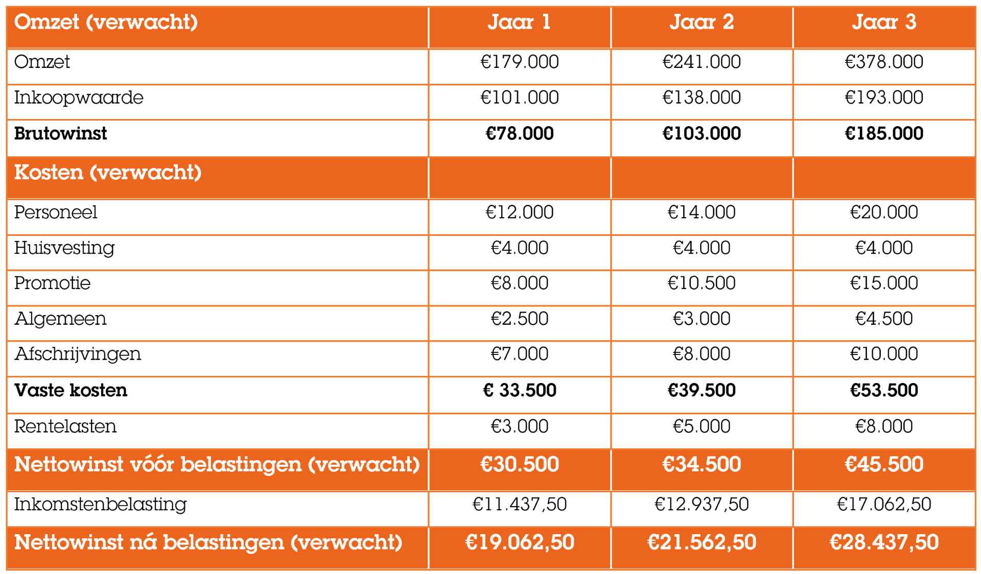 Exploitatiebegroting: Wat is Dat? (Uitleg + Zelf Maken - Hoe Maak Je Een Exploitatiebegroting