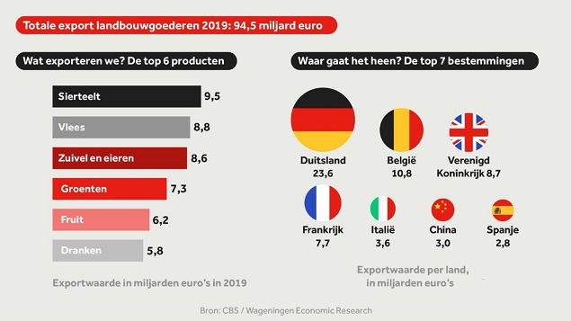 Export van dierlijke producten vergroot consumptie - Wat Exporteert Nederland Naar Amerika