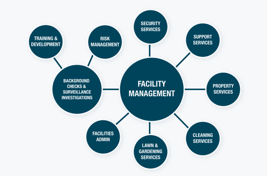 Facility Management – Allied Services Australia - Wat Doet Een Operations Manager