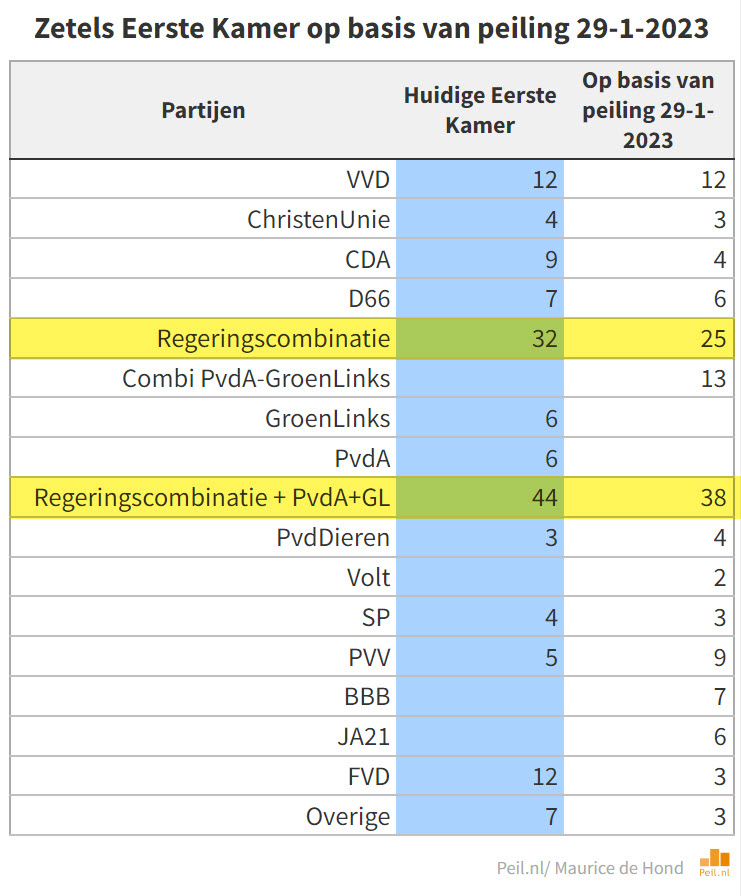 Factstemwijzer: inzicht in stemgedrag van politici - Hoeveel Stemmen Is 1 Zetel Tweede Kamer