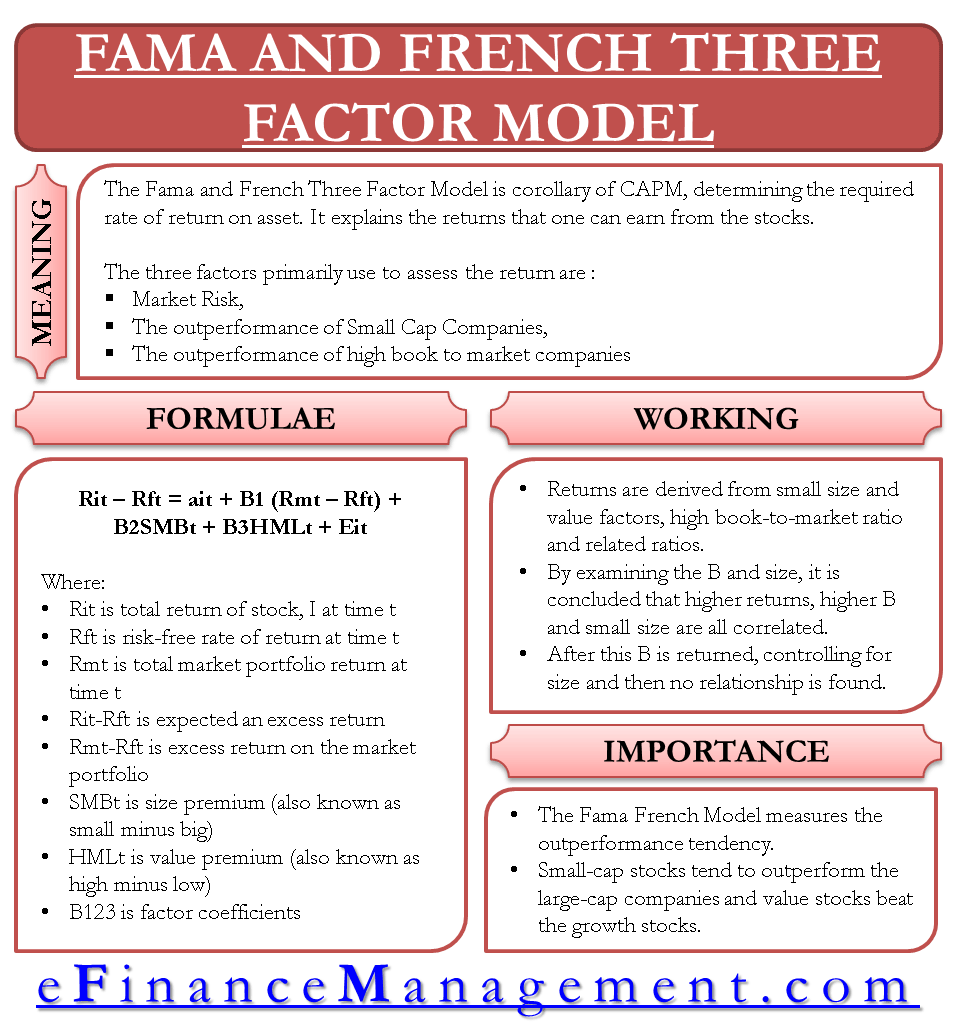 Fama And French 5 Factor Model