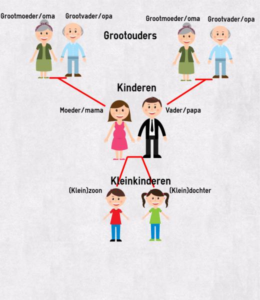Family in Dutch | coLanguage - Eerste Of Tweede Graad Familie