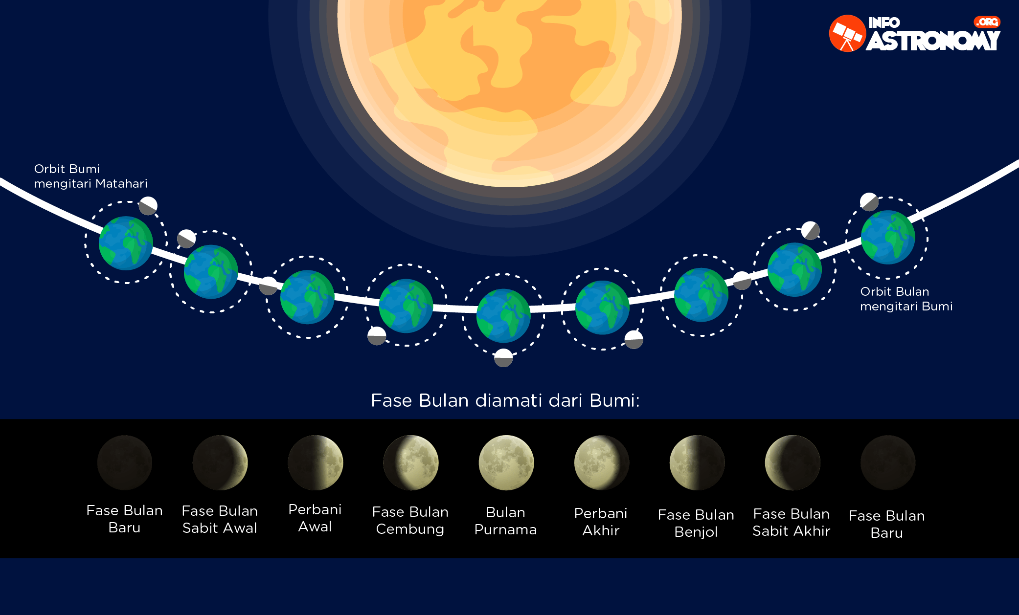 Fase-Fase Bulan dan Penjelasannya | Selamatpagi.ID - Fase A Zonder Uitzendbeding Met Uitsluiting Van Loondoorbetalingsverplichting