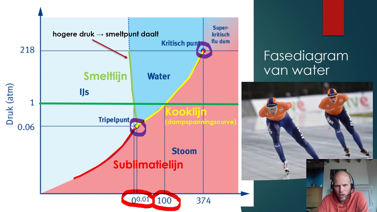 Fasediagram (vb. water en koolstofdioxide) - YouTube - Wat Is De Indicator Voor Koolstofdioxide