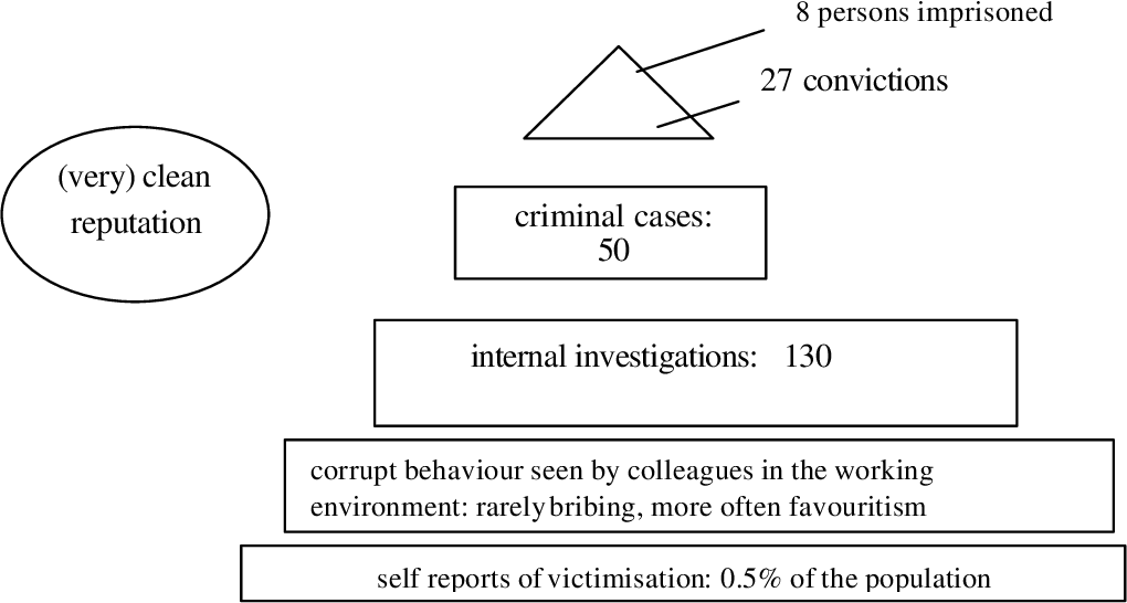 Figure 1 from CORRUPTIE IN HET NEDERLANDSE OPENBAAR BESTUUR OMVANG - Boek Corruptie Op Het Hoogste Niveau