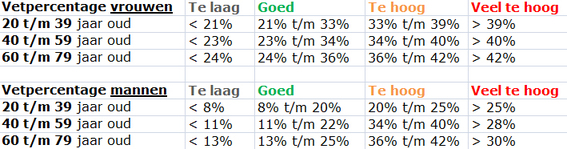 FITNESS TESTEN EN METEN - Personal Trainer Haarlem - Vetpercentage Tabel Mannen En Vrouwen