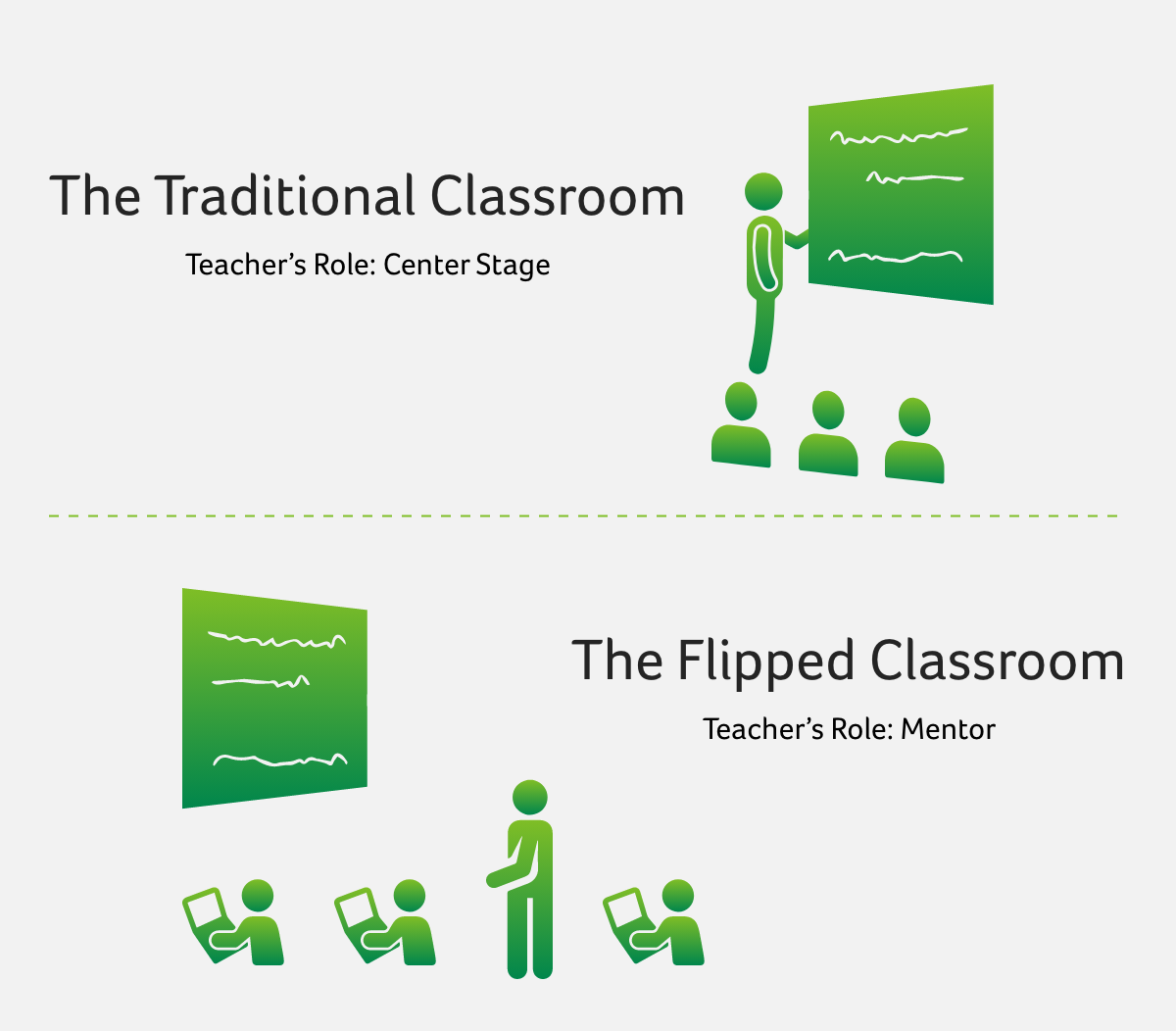 Flipped Cast - Flipped Learning In The Classroom