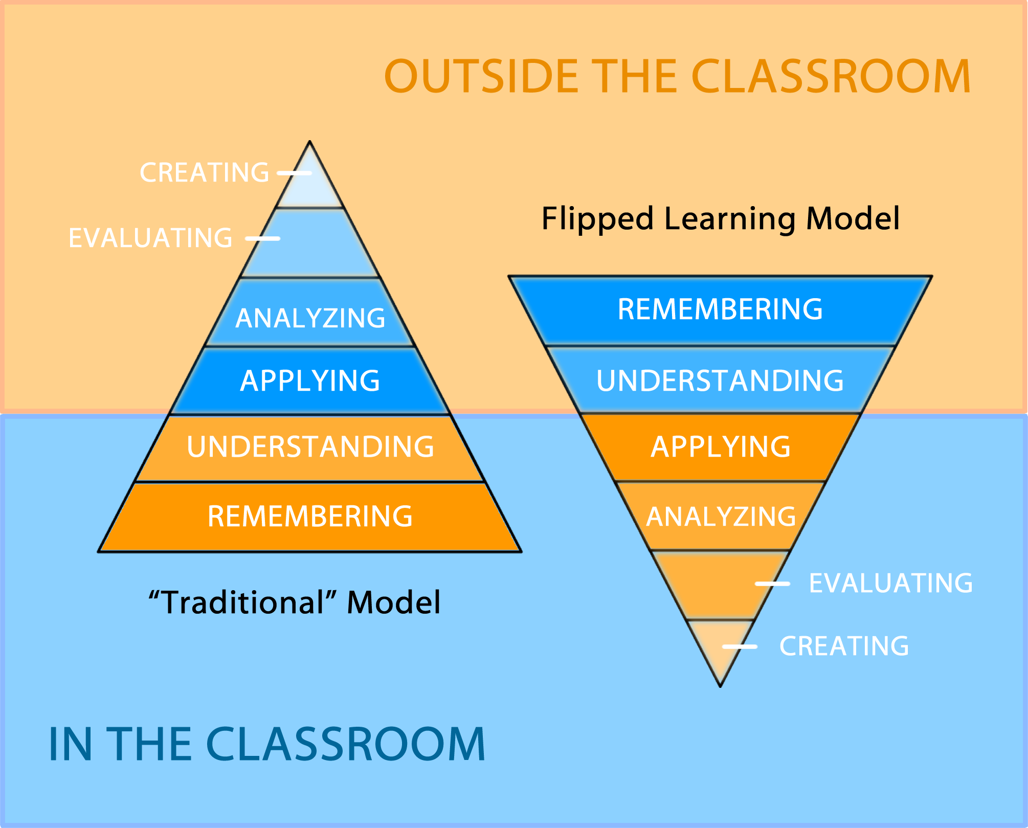 Flipped Learning In The Classroom