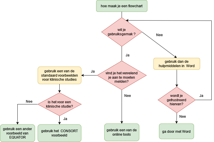 Flowchart maken van je studie voor een artikel - Hoe Maak Je Een Flowchart