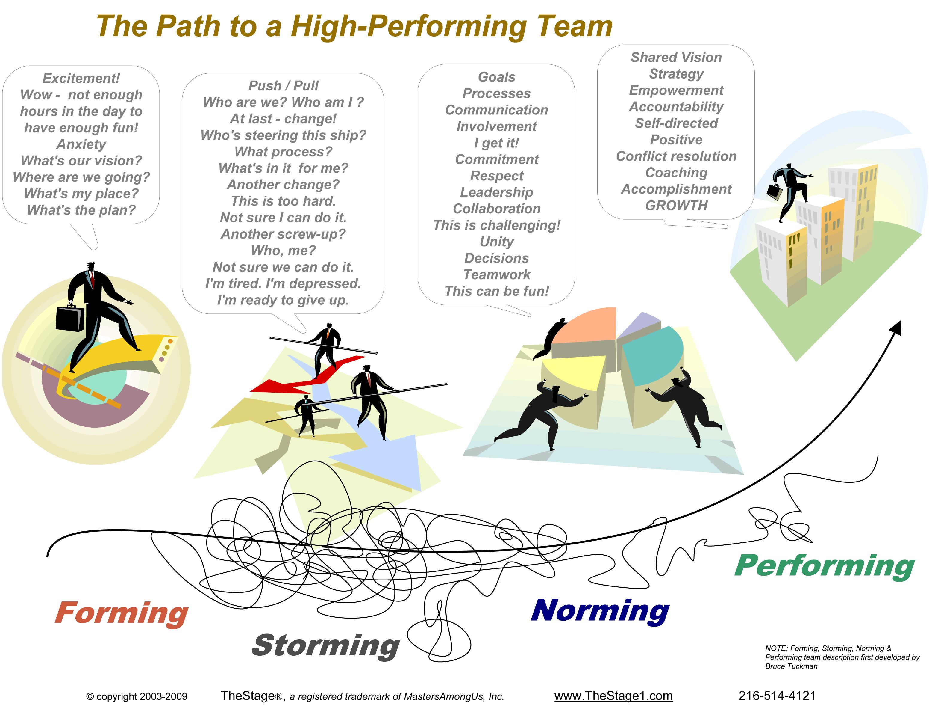 Forming Storming Norming Performing | Team development, Group dynamics - Forming Storming Norming Performing Nederlands