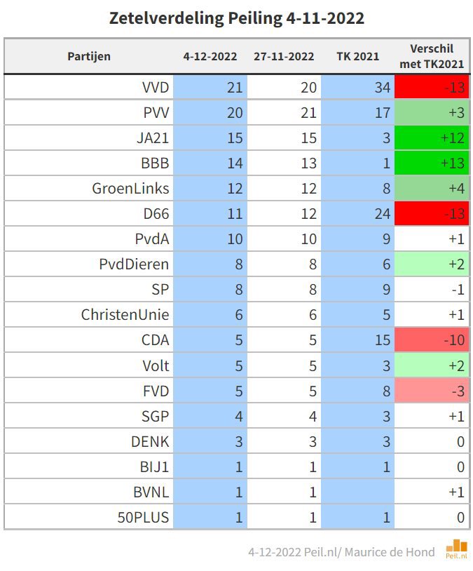 Frans de Lange on Twitter: "Het @cdavandaag voor het eerst kleiner dan - Waar Staat Het Cda Voor