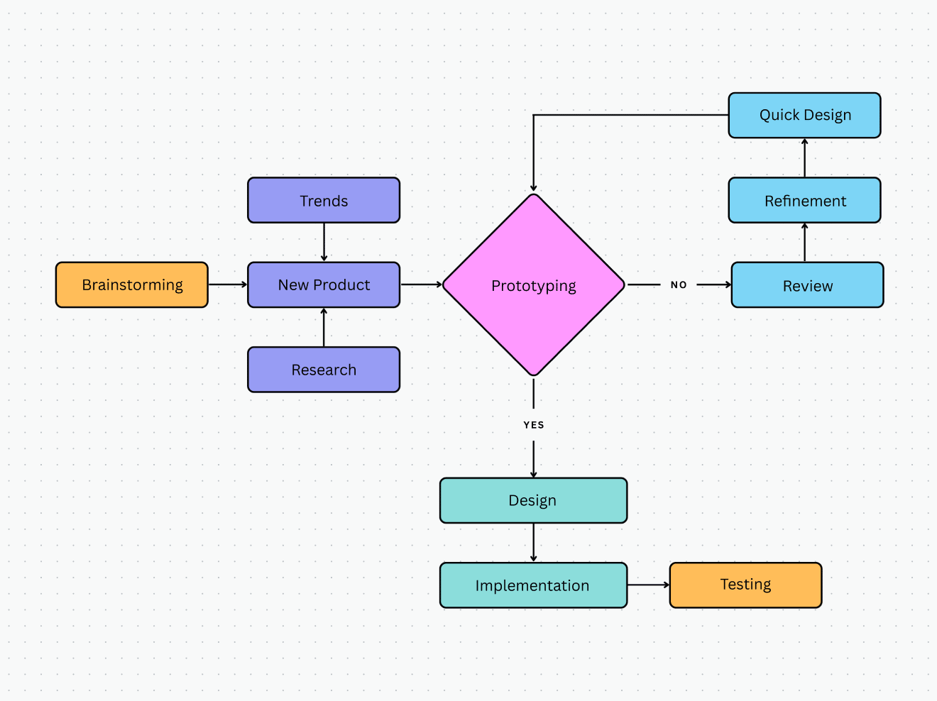 Hoe Maak Je Een Flowchart