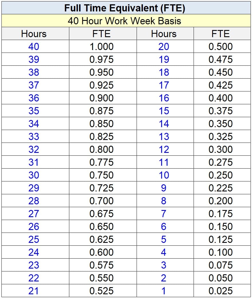 Hoeveel Fte Is 24 Uur