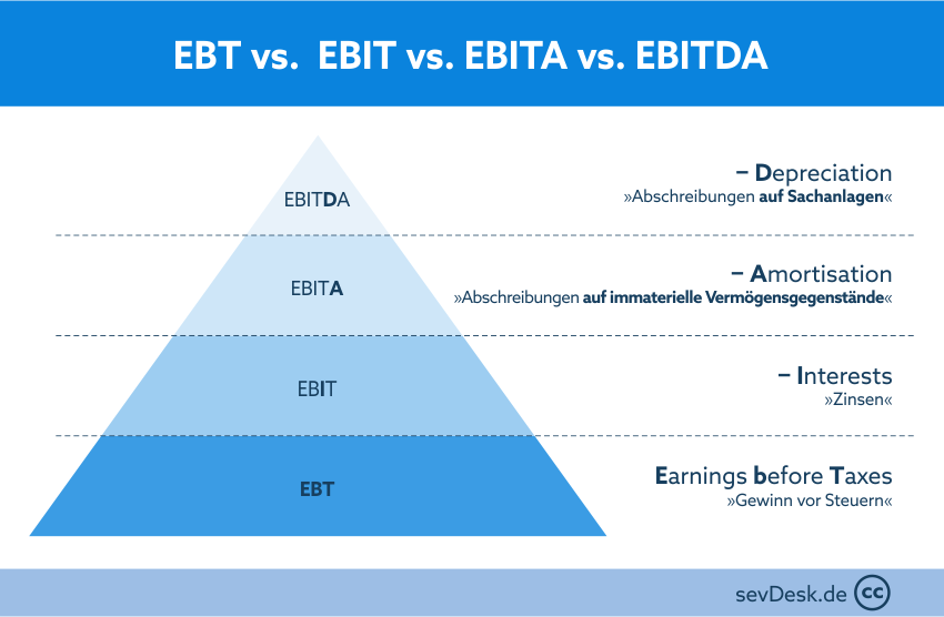Ebitda Multiple Per Sector Nederland