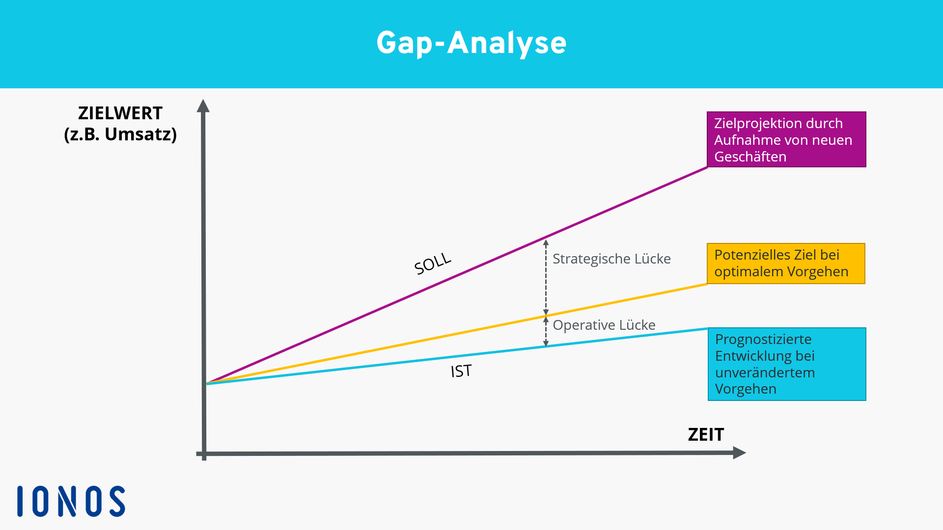 Wat Is Een Gap Analyse