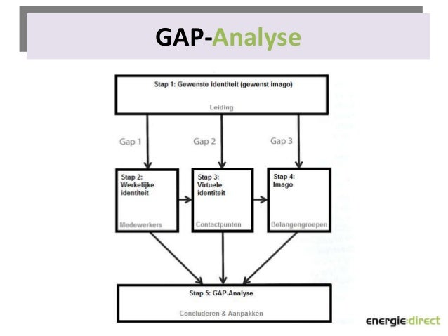 Gap+analyse (updated) - Wat Is Een Gap Analyse