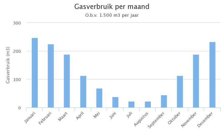 Gasverbruik per maand | Staafdiagram, Januari, Augustus - Boodschappen 2 Personen Per Maand