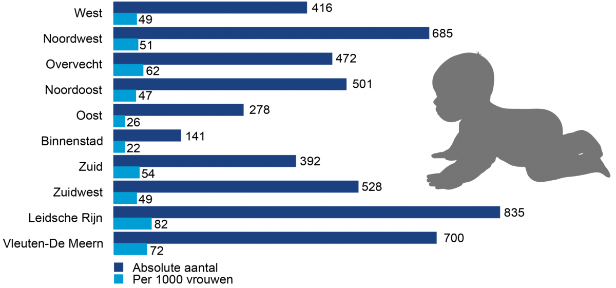 Geboorte | Volksgezondheidsmonitor - Hoeveel Kinderen Worden Er Per Dag Geboren In Nederland