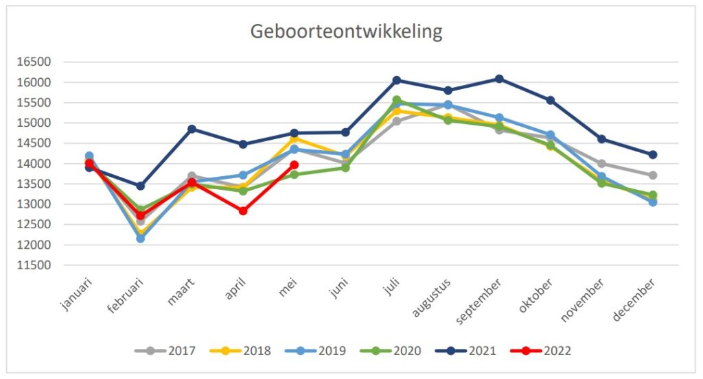 Geboortecijfers CBS - Kenniscentrum Kraamzorg - Hoeveel Kinderen Worden Er Per Dag Geboren In Nederland