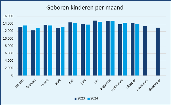 Hoeveel Baby's Worden Er Per Jaar Geboren In Nederland