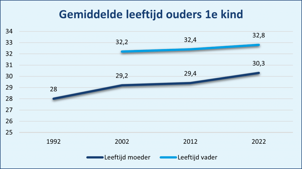 Geboortecijfers Nederland | CPZ - Gemiddelde Leeftijd Eerste Kind Nederland