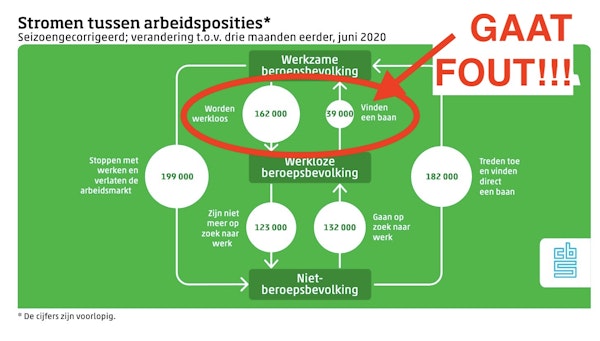 Wat Is Een Opleving
