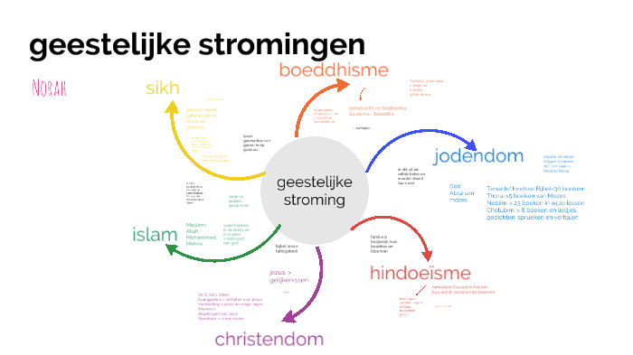 geestelijke stroming by Norah Koster on Prezi - Hoogste Geestelijke Bij Deze Islamitische Stroming Is De Ayatollah