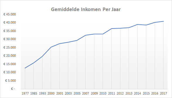 Gemiddeld Inkomen Nederland in 2021 | HetGeldCollege - Wat Is Gemiddeld Inkomen Nederland