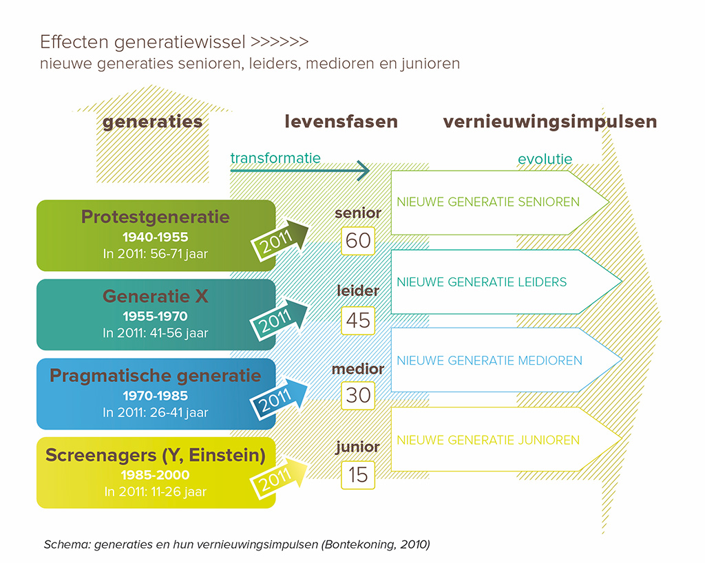 Generatietheorieën - Generatiebril - Welke Generatie Is Nu