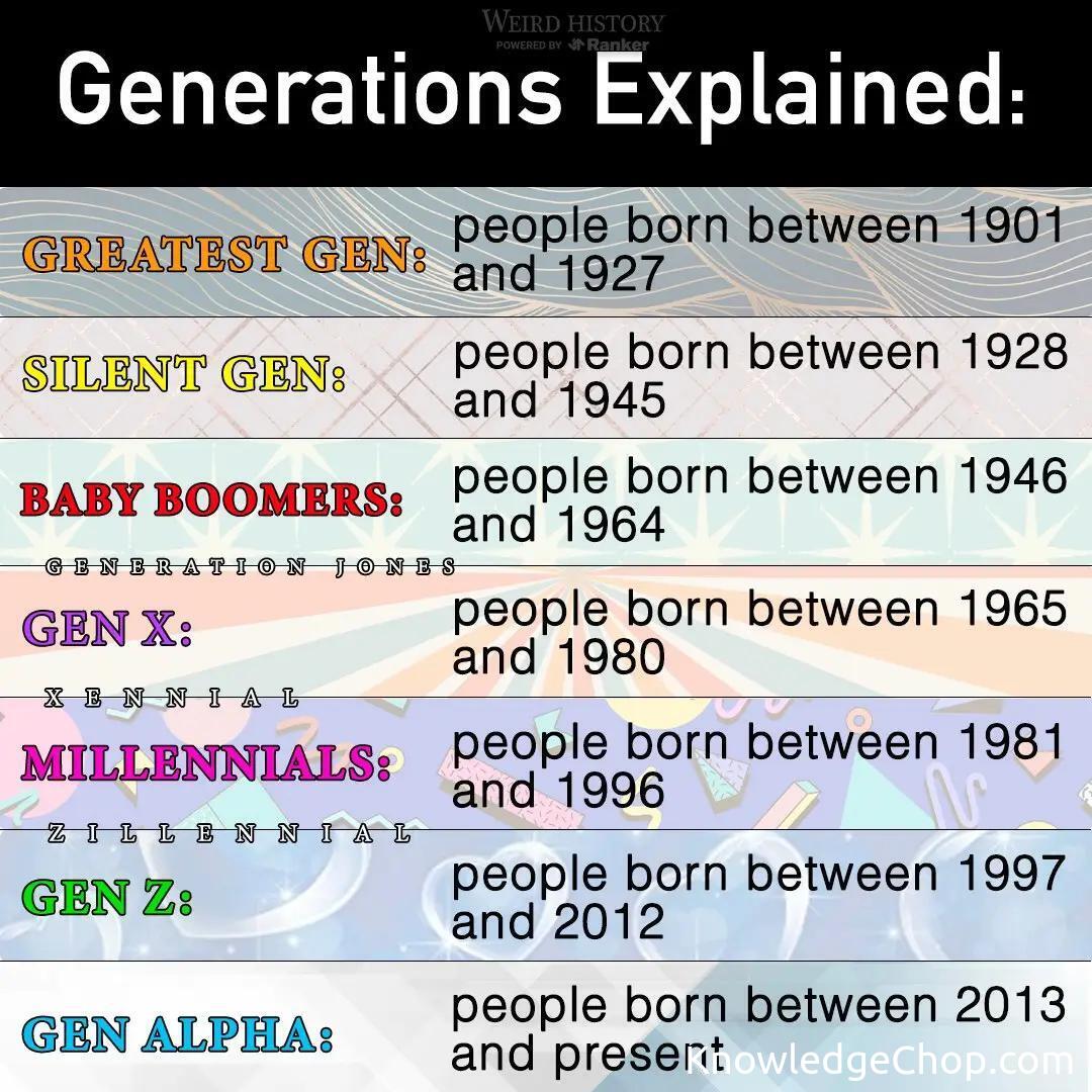 Generations Explained | 🥷 Knowledge Ninja - Wat Komt Er Na Generatie Alpha