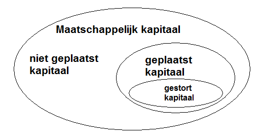 geplaatst kapitaal | Uw woordenboek voor geld en zelf beleggen - Verschil Geplaatst En Gestort Kapitaal