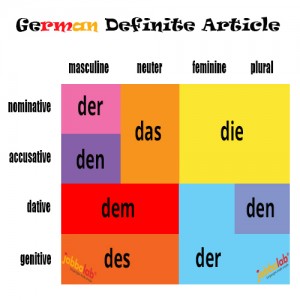 German Grammar « JabbaLab Language Blog - Die Stad Gaat De Grond In