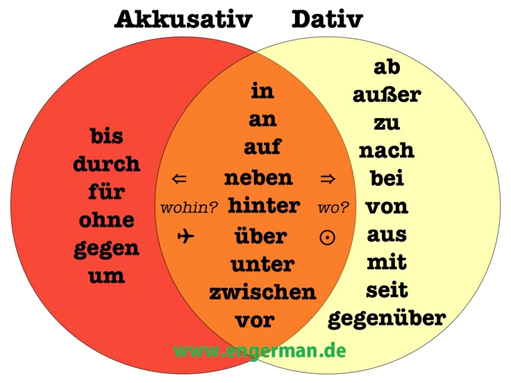 German Grammar - Prapositionen mit Dativ und Akkusativ | Deutsch lernen - Duitse Naamvallen Mit Nach Bei