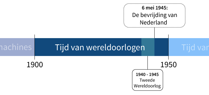 Geschiedenis groep 4 | De bevrijding van Nederland! | Junior Einstein - Van Wanneer Tot Wanneer Was De Tweede Wereldoorlog