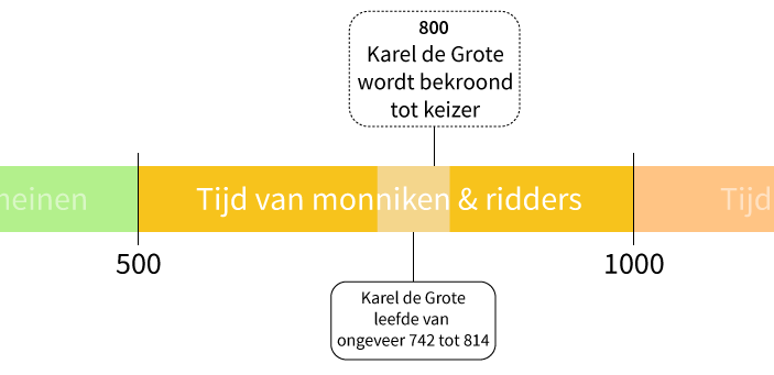 In Welk Tijdperk Leefde Karel De Groot 12 Letters