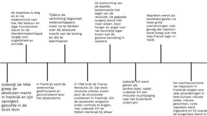 geschiedenis tijdlijn by henk jandiederikkoenderzoonde3de on Prezi - Hoe Leren Voor Geschiedenis Examen Havo