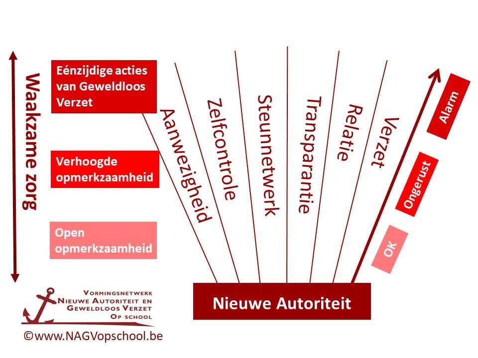 Geweldloos verzet in gezinnen imindmap mind map template – Artofit - Geweldloos Verzet En Verbindend Gezag