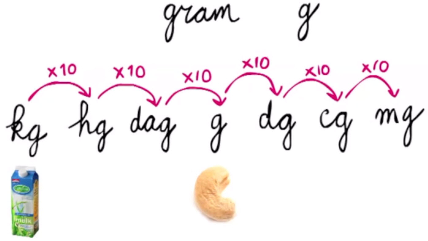 Gewicht omrekenen - kg, hg, dg, g, dg, cg, mg, ons, pond, ton - 1 Kg Is Hoeveel Gram