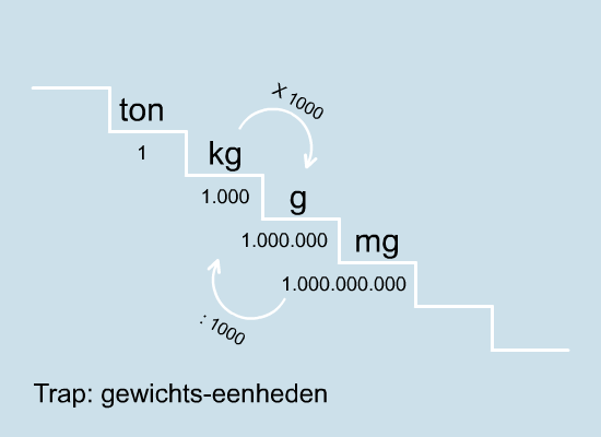 1 Kilo Is Hoeveel Liter